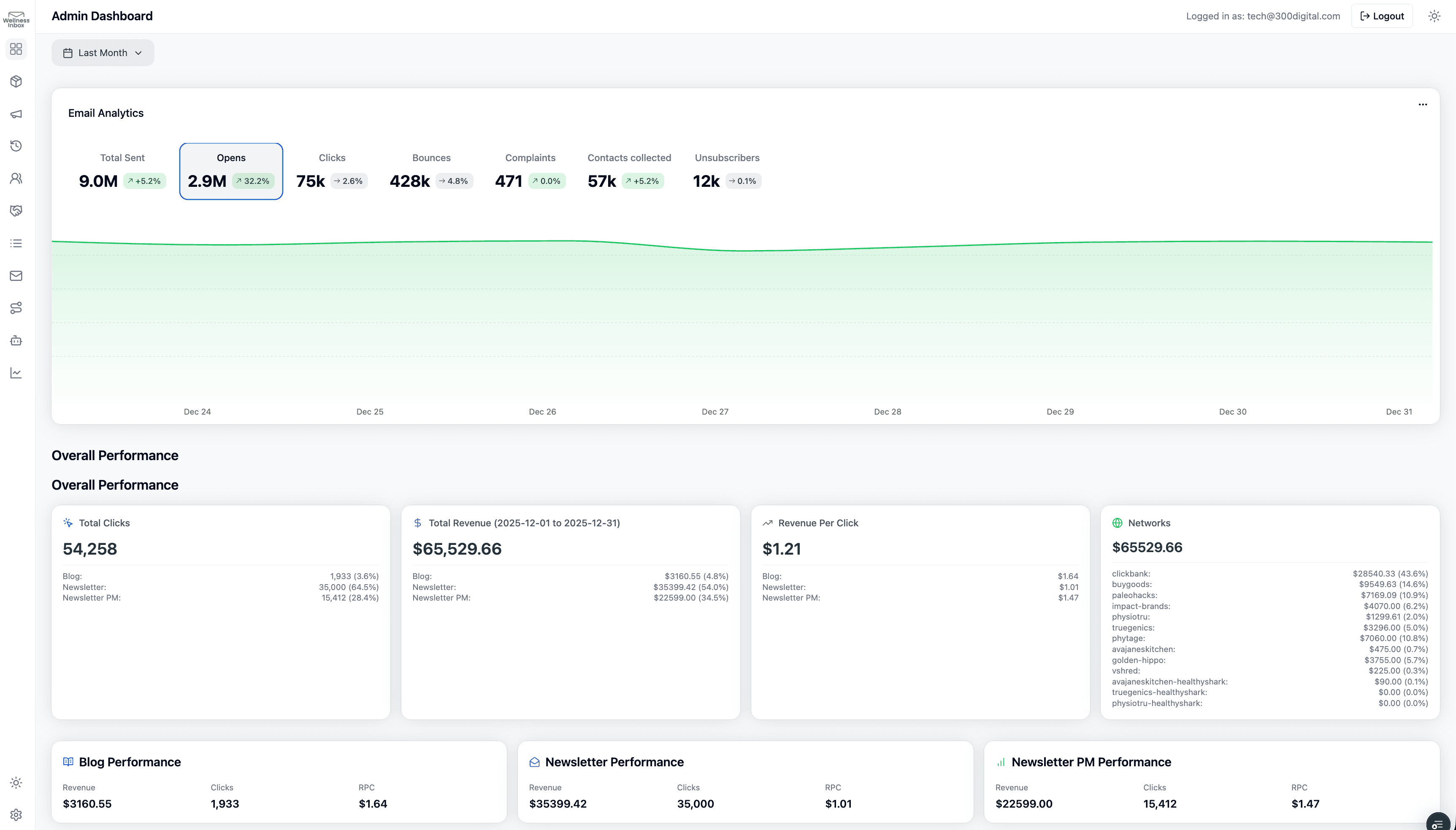 Email Marketing Platform - Dashboard principal