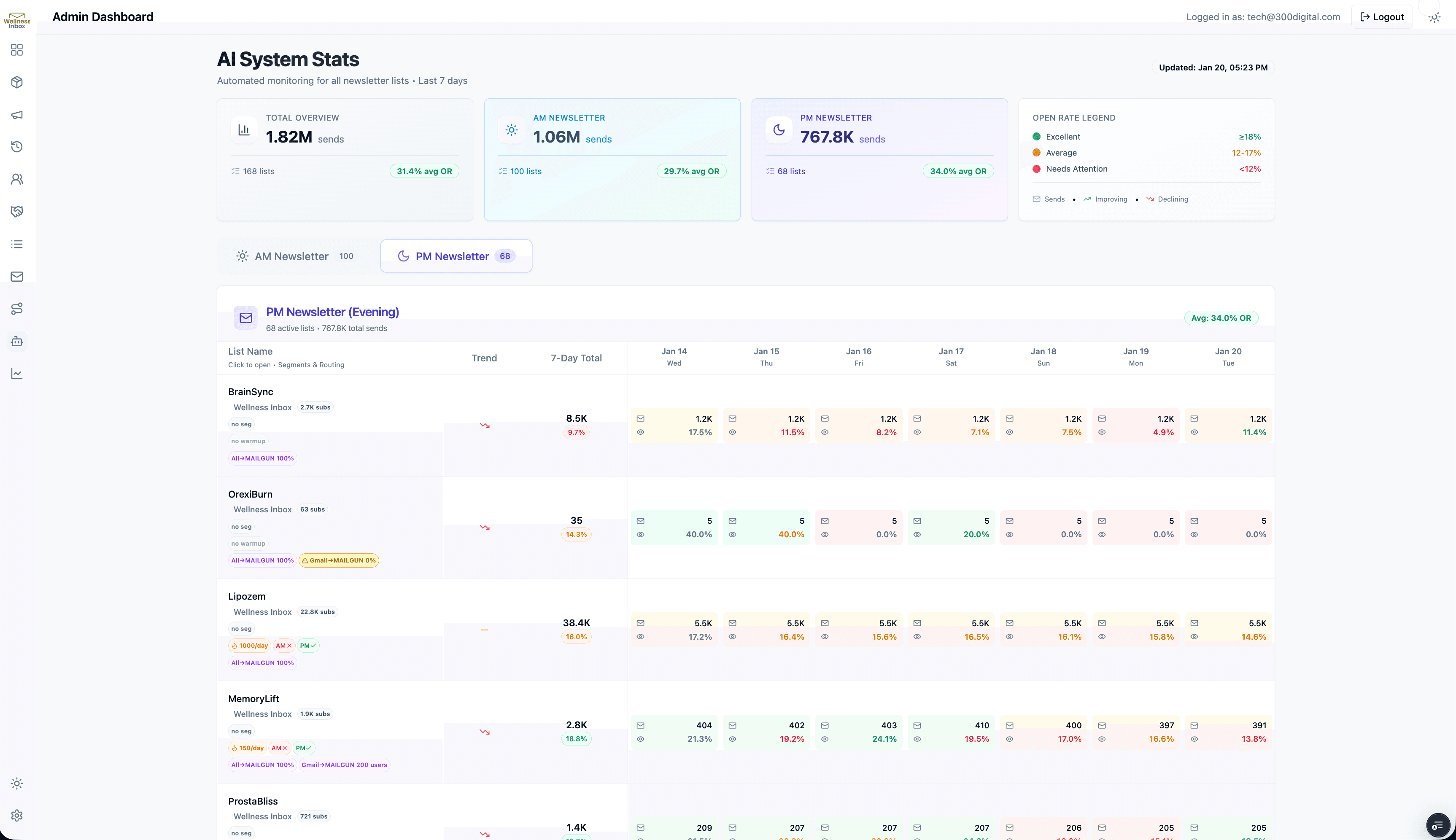 Email Marketing Platform - Analytics și statistici