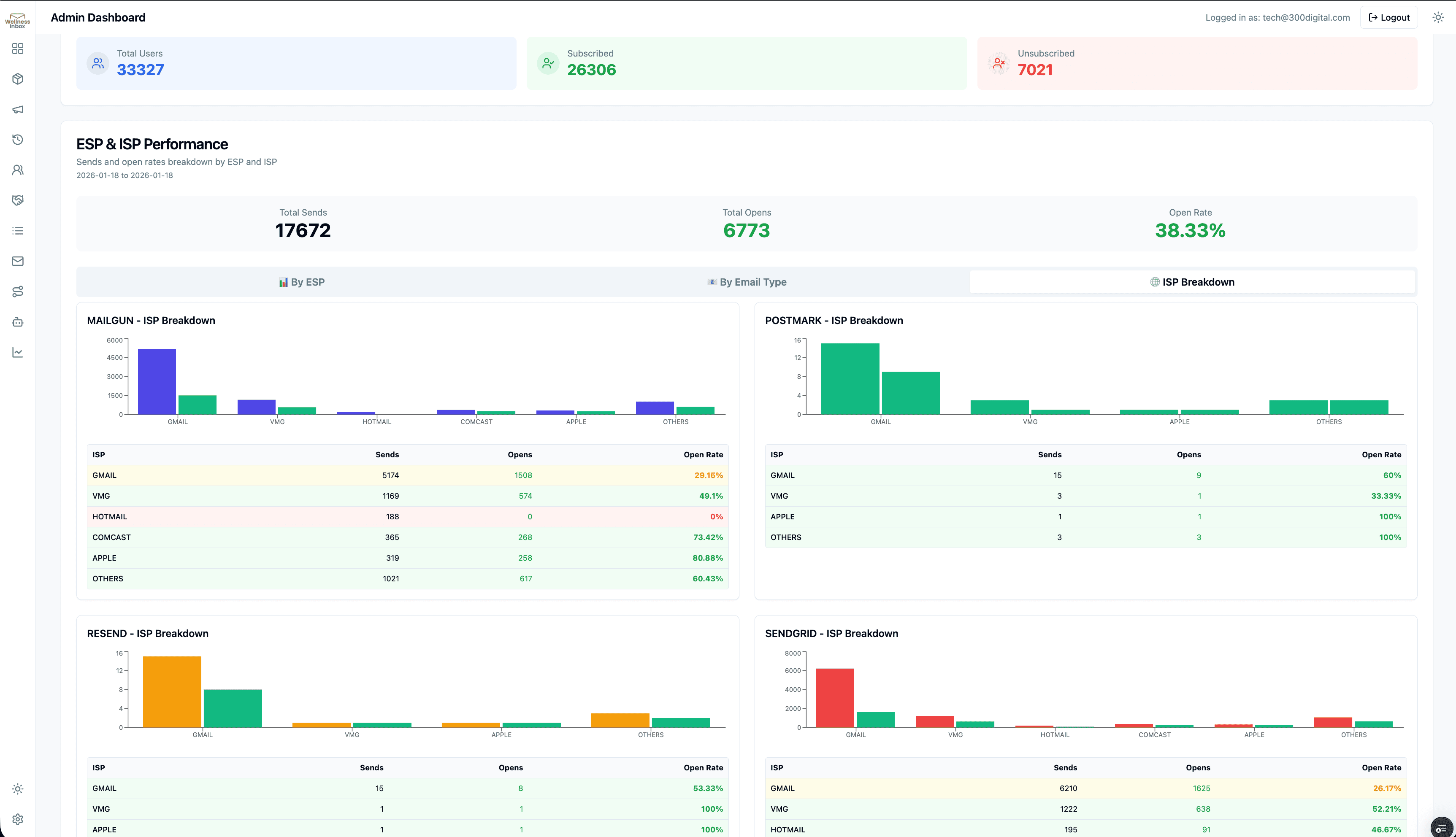 Email Marketing Platform - Managementul campaniilor